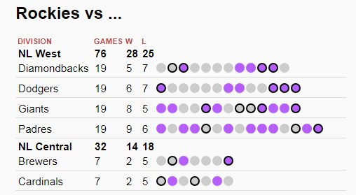 kevinmhamm's tweet image. With their win over the Angels the #Rockies have wrapped up games against the AL West with a 13-7 record.

(Rockies record) and games left:

NL West (28-25): 23
NL Central (14-18): 0
NL East (17-10): 7

30 games left in the season.

Rockies record tracker: dpo.st/2JzxL7u
