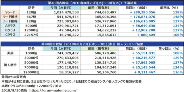 グラブルで Spバトル が話題に トレンディソーシャルゲームス グラブルで Spバトル が話題に トレンディソーシャルゲームス
