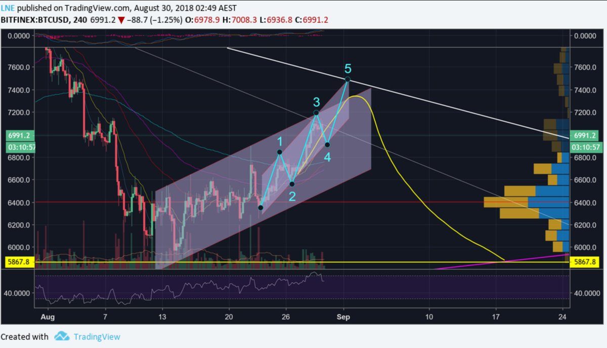 LisaNEdwards's tweet image. Hey everyone, I have just noticed a pattern forming in $BTC there is currently a channel within the larger channel, and if it can hold, the upper $7,400 target is looking very very likely in the next day or 2 - channel target would be $7,456
