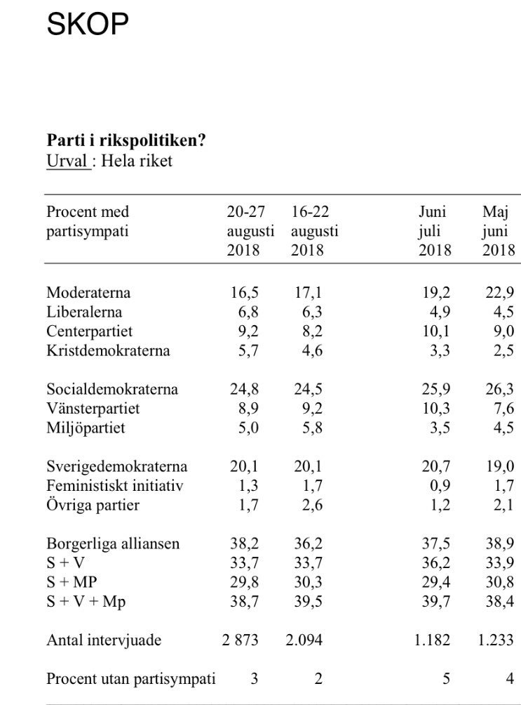 Ytterligare ny mätning där vi <a href="/liberalerna/">Liberalerna</a> ökar. Nu nära 7 %.