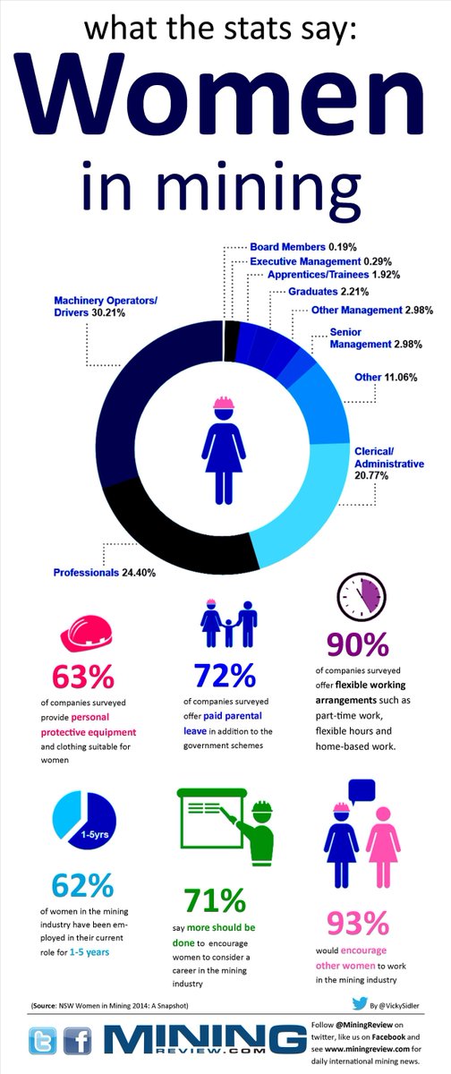 IsidingoD's tweet photo. It's the last #WomenWednesday of #WomensMonth! Stats by @MiningReview indicate >30% of women in mining operate machinery. How would a novel #RockDrill work better for women in mining? Enter your design concept on https://t.co/nTSbnQfYTJ https://t.co/FsS1b5AANr