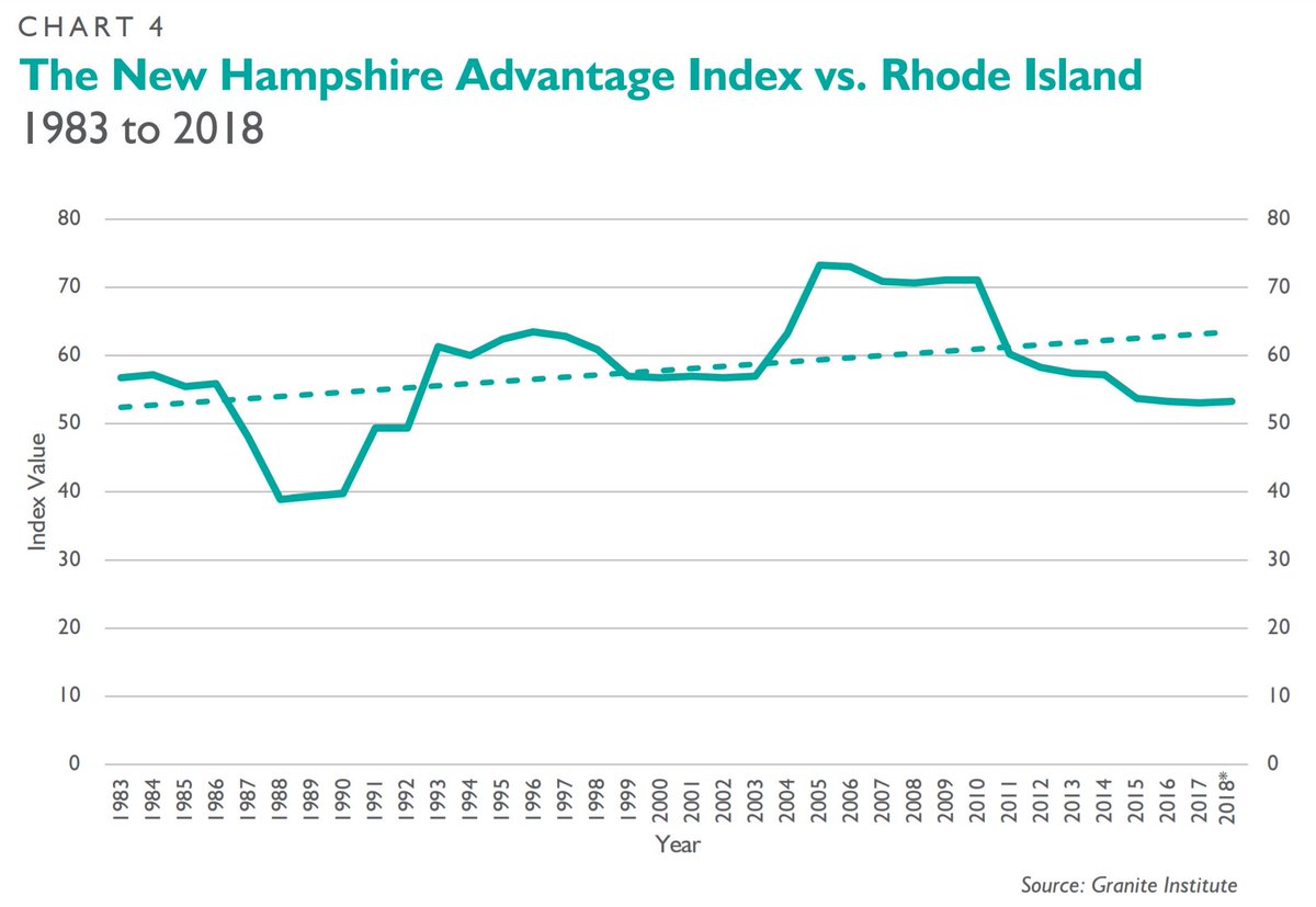 In 2018, #RhodeIsland had the third least competitive #NHAdvantage Index score of 53.2.

Read the full study here: graniteinstitute.org/nh-advantage-i…

#RIpol #nhpolitics