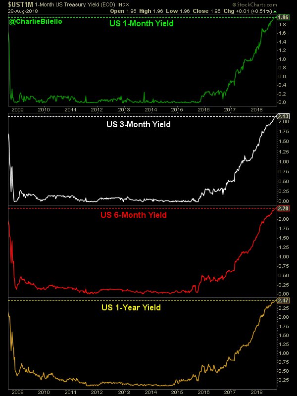 1-Month, 3-Month, 6-Month, and 1-Year Treasury yields at their highest levels in 10 years.