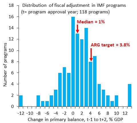 SergiLanauOE's tweet image. Argentina asked the IMF to frontload disbursements. It'll happen but the IMF will want Argie to deliver on ambitious fiscal adjustment even if the economy is going into a recession. Fiscal targets are not unheard of but in the upper range of past programs
