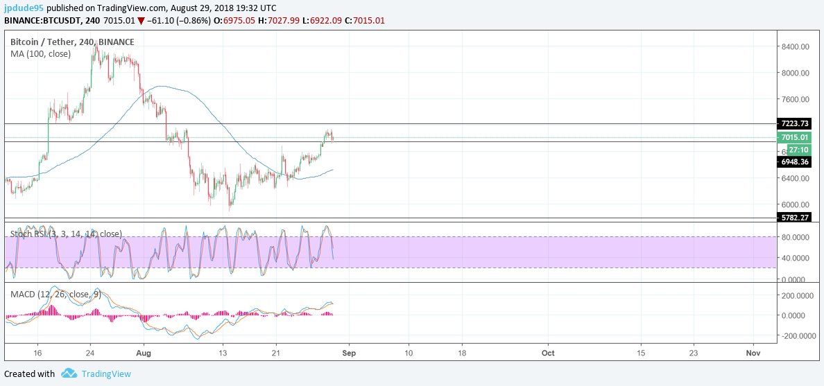 $BTC $6500 could still be in play
got a low buy order for $ICX, have most of my portfolio in $BNB 
watch me get $rekt 