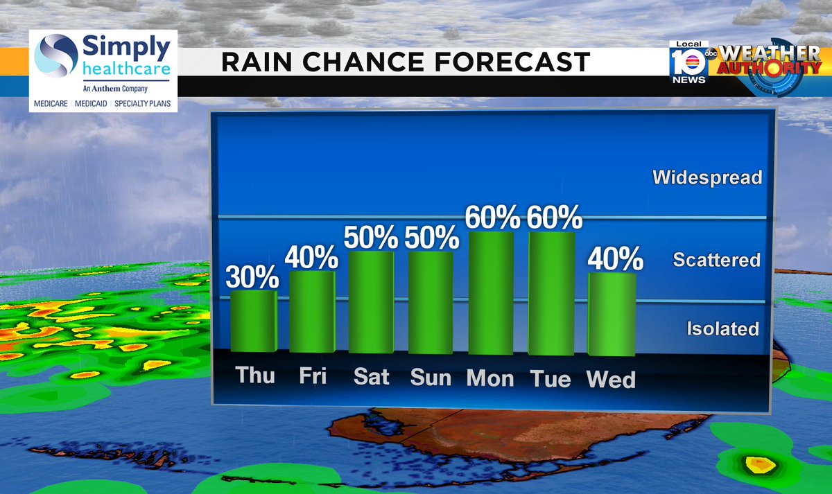 Check out the rain chance over the next several days. #SOFLO #WEATHER Presented by Simply Healthcare https://t.co/n69G15ydan