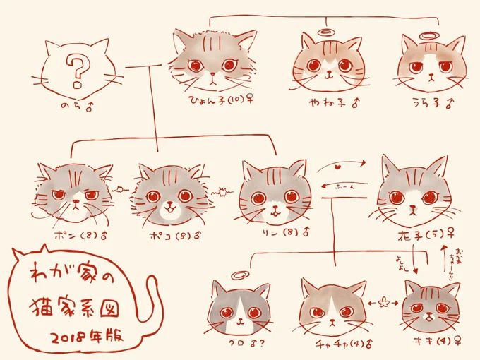 眠れないのでわが家の猫家系図描きました。 