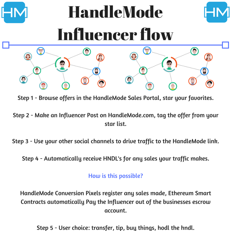 HandleMode's tweet image. Wondering how our automated influencer sales network will work from an influencers perspective ? Checkout this work flow. 

#crypto #handle #blockchain #ico #preico #presale #bitcoin $hndl #handlemode
