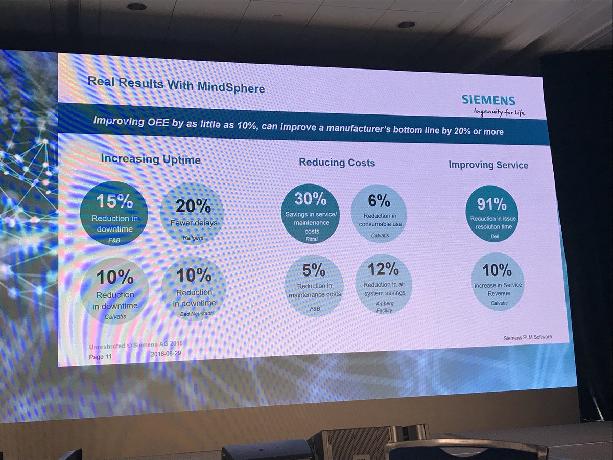 Great use cases being presented at #SIAC18. #MindSphere is creating real business results for our customers, including Calvatis, Rittal, <a href="/Dell/">Dell</a>, HAM-LET &amp; our own factories. For more details on our #IoT operating system, watch this video: bit.ly/2ieBkDY #mendix #edge