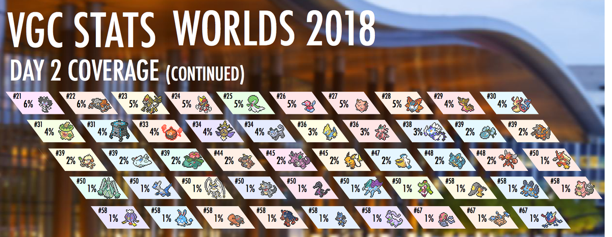 Our coverage of the 2018 World Championships is all ready. Here is a record of all 69 Pokemon used at Worlds, measured using both usage and success.

The same data is available in text form on our new minisite worlds.vgcstats.com, along with a list of all teams from Worlds.
