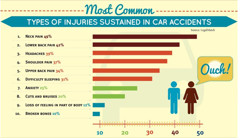 DrJasonWilliams's tweet photo. Have you or anyone you know been involved in a car accident? 
What are the Benefits of Chiropractic Care After a Car Accident? 
Injuries are not Always Obvious
Reduces Inflammation 
Non-Invasive Treatment 
Reduces Scar Tissue
Pain Relief Without the Use of Drugs https://t.co/V3O3FLki2a