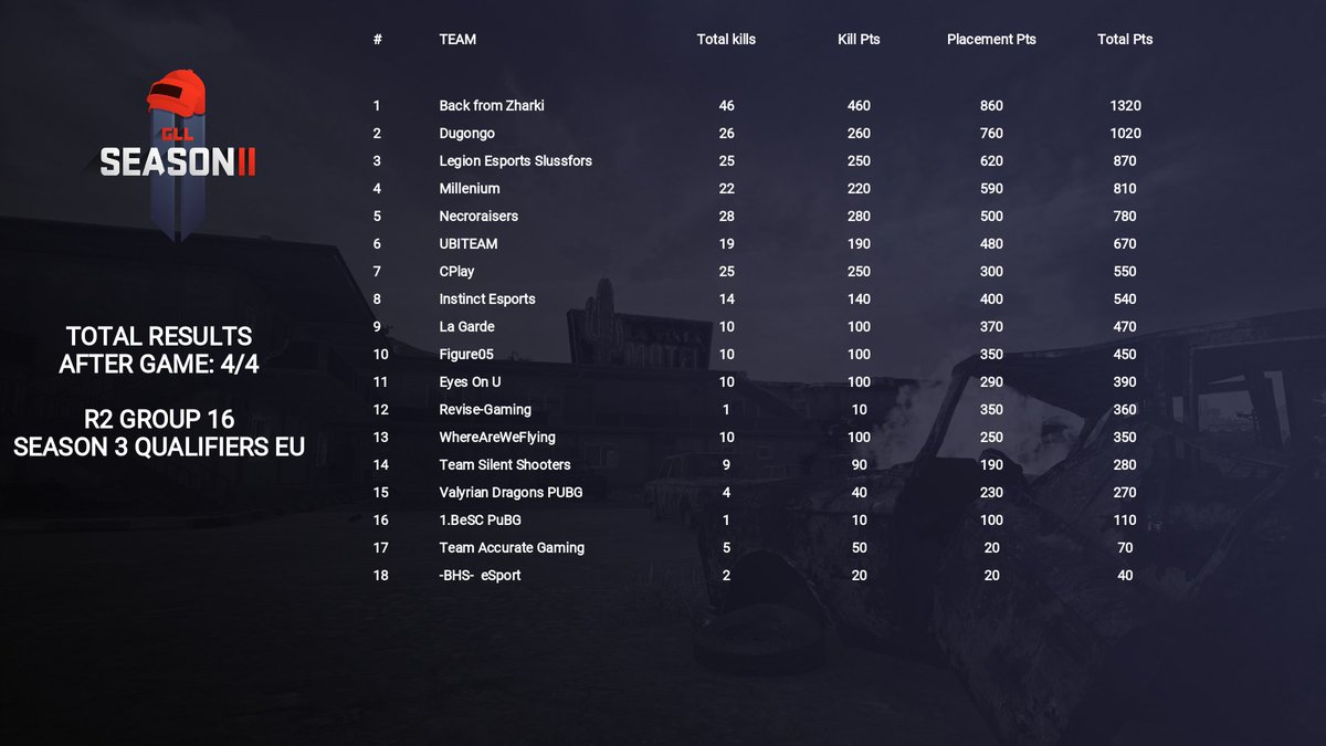 Our #PUBG team Legion Esports <a href="/SlussforsGaming/">Slussfors Gaming</a> produced a good result today hitting🥉place on #GLL Season 3 Qualifiers EU (Group 16) 
#PLAYERUNKNOWNSBATTLEGROUNDS
🎮<a href="/CarlallanP/">CarlallanPUBG</a> <a href="/JeeeK8/">JeeeK</a> <a href="/MauMaus3/">MauMaus</a> <a href="/HamelBhaab/">HamelBhaab</a>