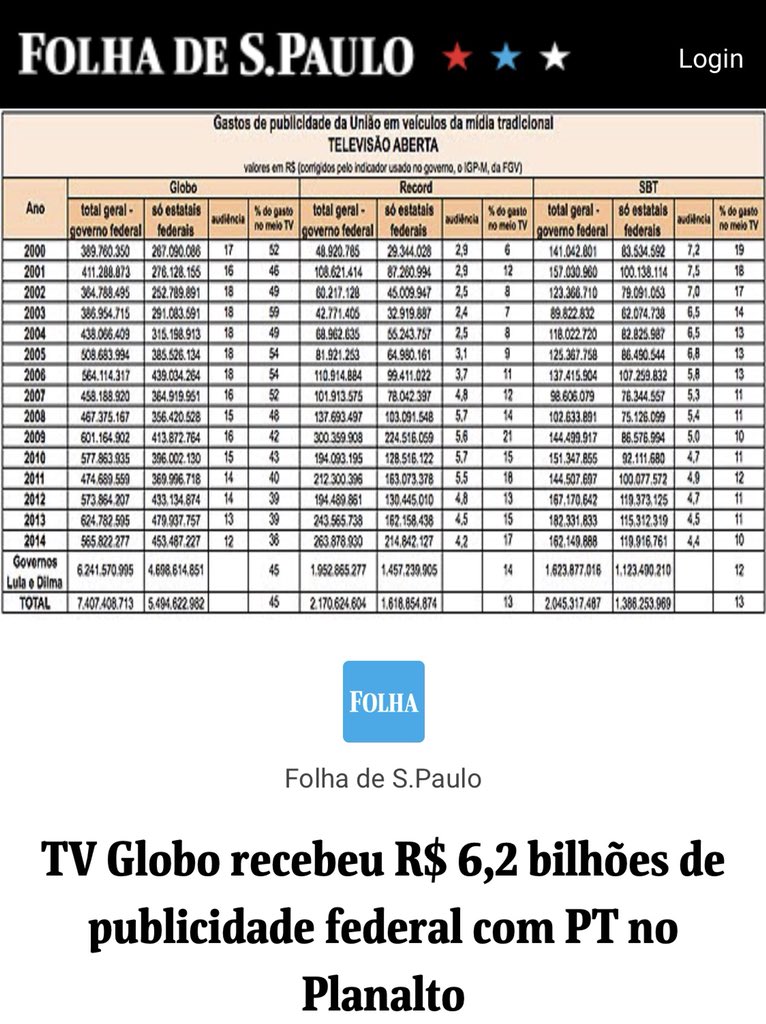 CarlosBolsonaro's tweet image. Bonner disse agora no JN que a Globo não recebe BILHÕES em dinheiro público e que Bolsonaro mentiu quando revelou o fato. Vai ver que estas e outras informações devem ser referentes a Globo de Marte! Estão desesperados e a cada dia perdem mais o pouco bom senso que lhes resta!