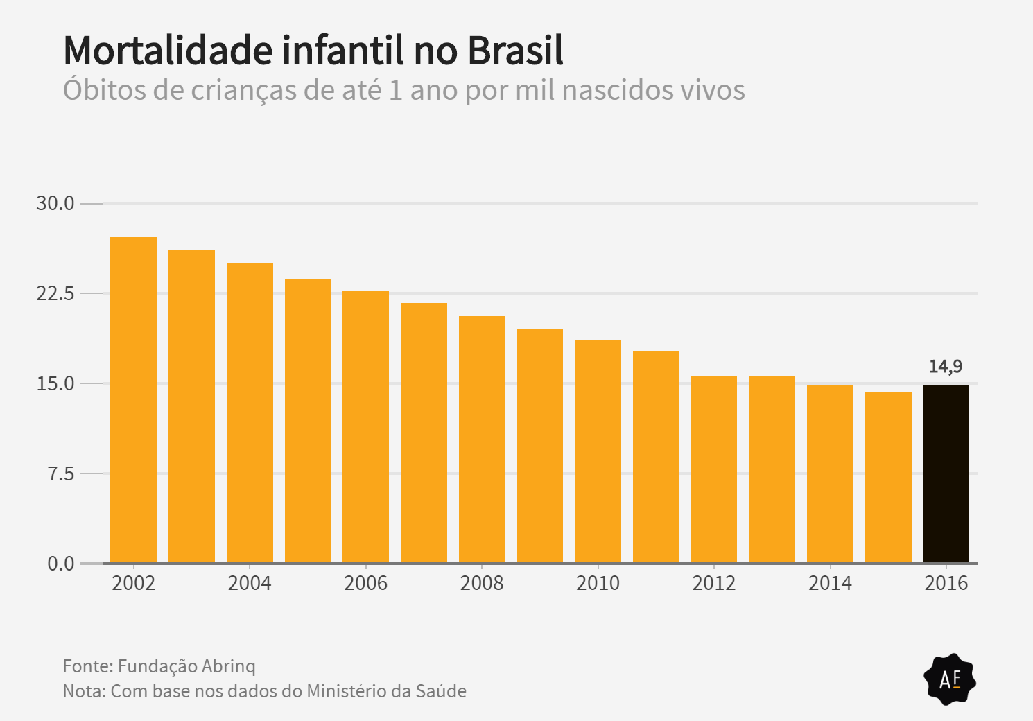A TAXA DE MORTALIDADE INFANTIL VEM DECAINDO A CADA ANO NO BRASIL. O GRÁFICO ()