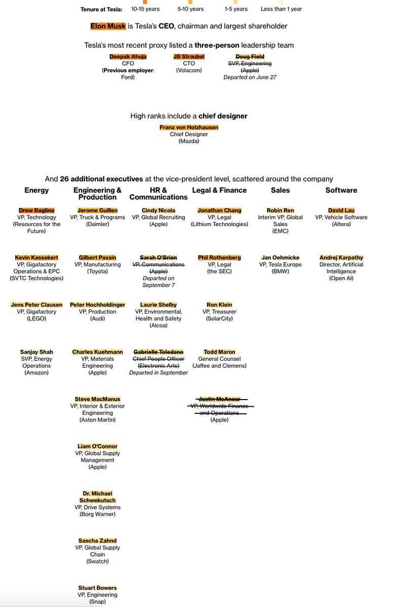 All of these Tesla executives have left Elon Musk's company this year