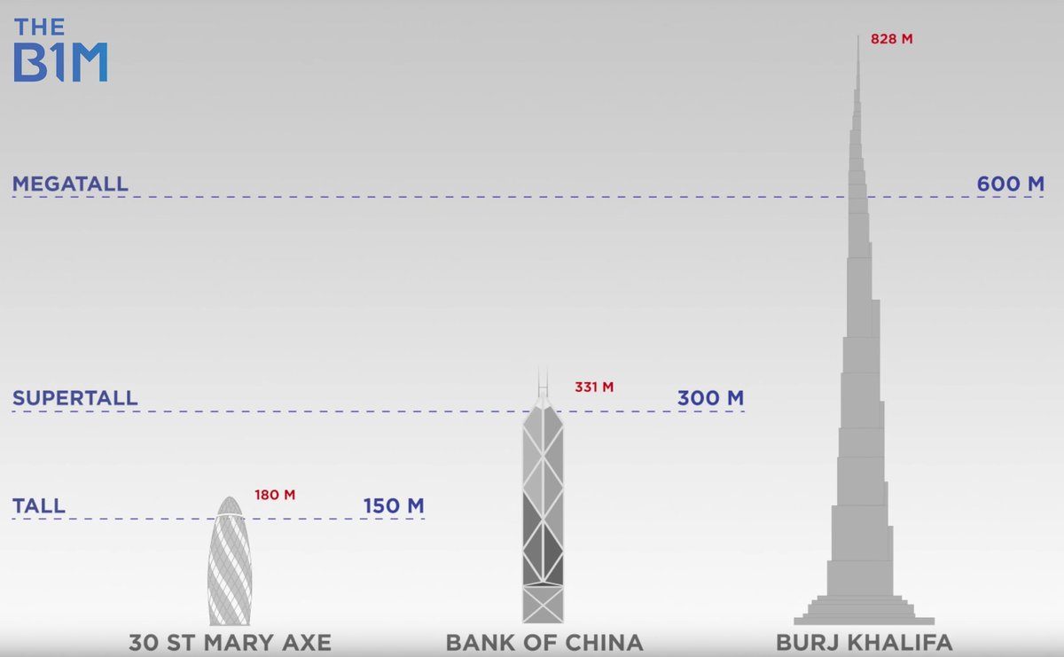 The B1M в X: „Tall, Supertall and Megatall - what's the difference? Find our in latest video: https://t.co/9JgfjPB3U2 #construction #architecture https://t.co/da3VhoD2J9“ / X