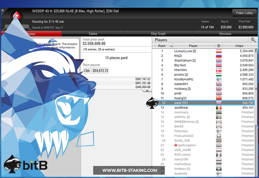 bitBstaking's tweet image. A surprisingly huge WCOOP day for the team, headlined by @plenopads day 2 sweat in the $25,000 HR event ITM. He's guaranteed $54,000, but he's eyeing that top spot &amp;amp; $587,000.

Good luck today! #bitBstaking #pokerteam #poker