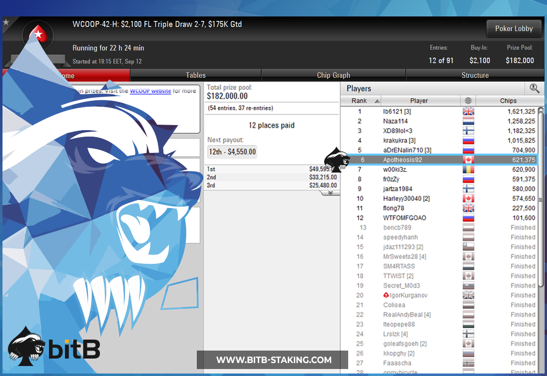 bitBstaking's tweet image. A surprisingly huge WCOOP day for the team, headlined by @plenopads day 2 sweat in the $25,000 HR event ITM. He's guaranteed $54,000, but he's eyeing that top spot &amp;amp; $587,000.

Good luck today! #bitBstaking #pokerteam #poker