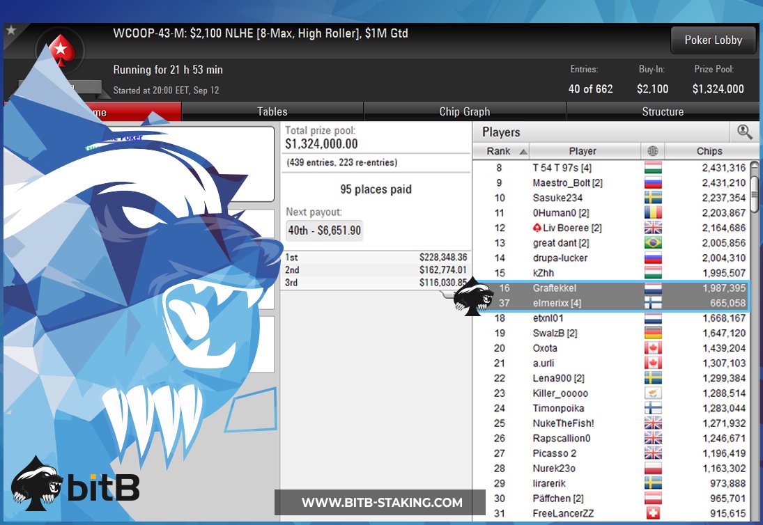 bitBstaking's tweet image. A surprisingly huge WCOOP day for the team, headlined by @plenopads day 2 sweat in the $25,000 HR event ITM. He's guaranteed $54,000, but he's eyeing that top spot &amp;amp; $587,000.

Good luck today! #bitBstaking #pokerteam #poker