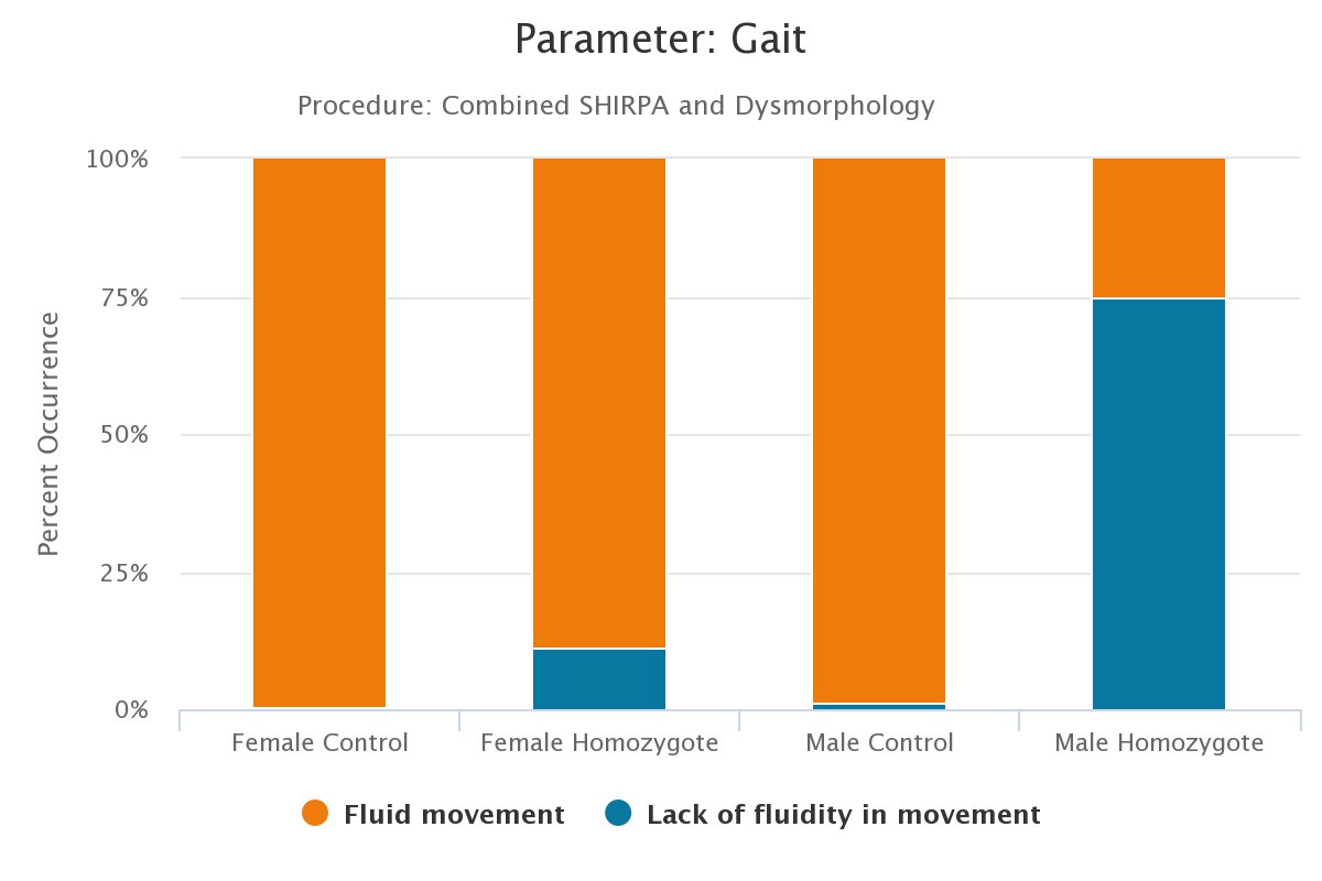 GeneOfTheDay's tweet photo. Today’s #GeneOfTheDay is #Hexb. Human diseases associated with this gene include Sandhoff Disease. Mice with this gene inactivated exhibit increased circulating alkaline phosphatase level & abnormal gait: https://t.co/9ZPI4uv2za https://t.co/KWgndhEjrR