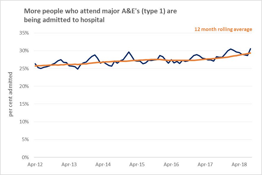Today's <a href="/NHSEnglandStats/">NHS England Stats</a> show more people who attend major A&amp;E's are being admitted to hospital. Anyone know if this is increasing patient acuity, changes to admission thresholds, the success of alternatives to A&amp;E - or something else entirely?!