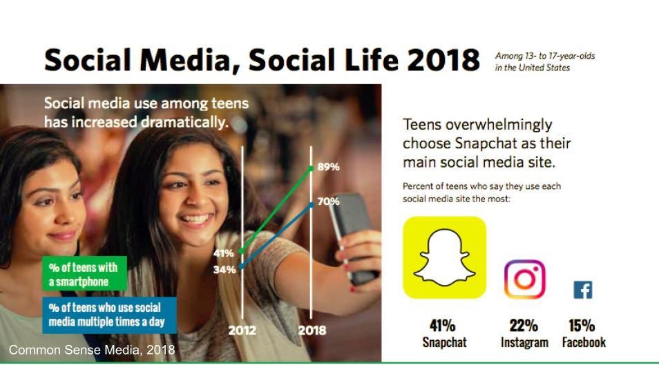 Have you seen the latest research around teens and social media? Check out my post here: jcasatodd.com/?p=2801