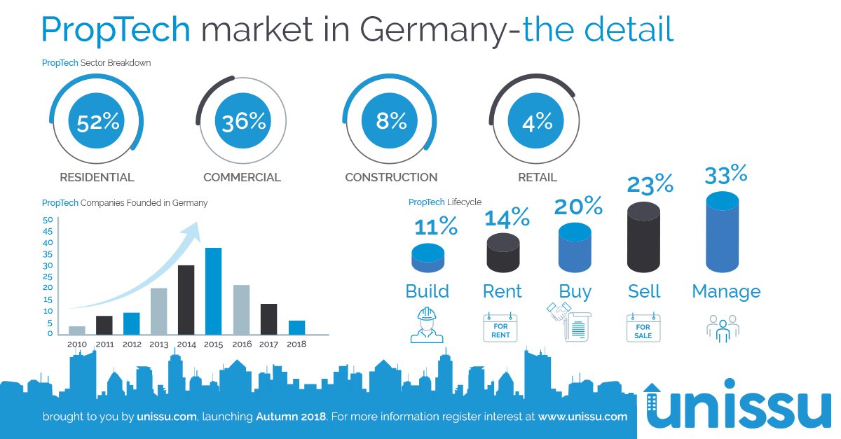 jamesdearsley's tweet image. and some more data for you about German #PropTech - this time with far more detail about the stages of the market here at @FutureProptech and #PropTechBln