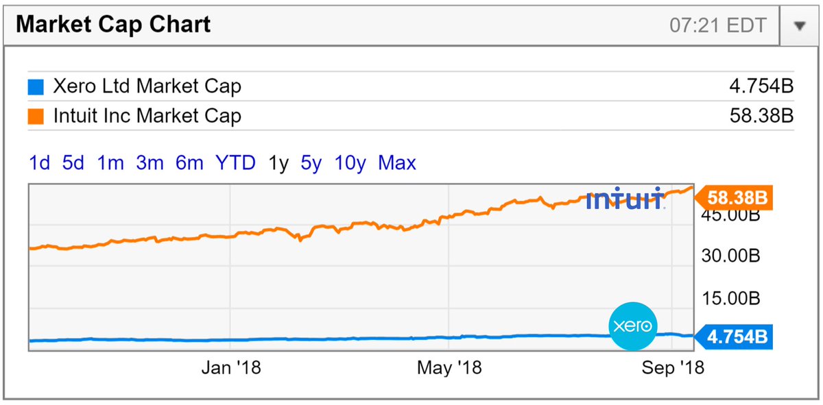 mattpaff's tweet image. #MoreCharts 
I get the feeling there might be a #SpuriousCorrelation between the Market Cap comparison charts for $INTU and $XRO (USD) and the share of new #CloudAccounting subs acquired in North America. #ToBeExamined