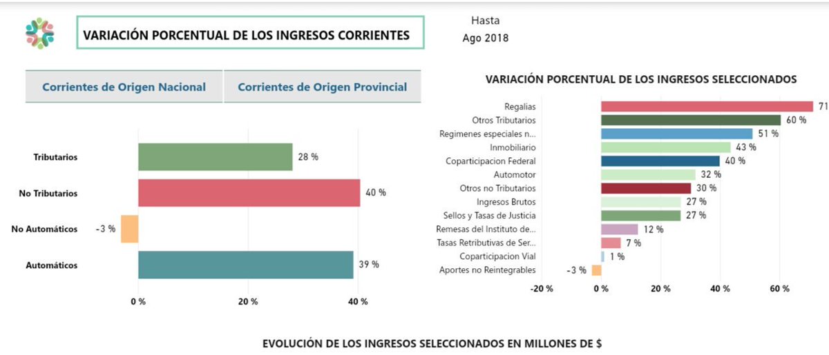 julioalbertopaz's tweet photo. Hoy a la 11, la oficina de #PresupuestoYHacienda presenta #LegisDATOS, micrositio que permite ver información gráfica e interactiva. Agradezco el aporte del equipo de comunicación en el proyecto: @DanaMorbidelli Pamela Bataggión, @RodolfoDeVega Mariano Pistone y @vgarciasotelo https://t.co/twY58DNRud