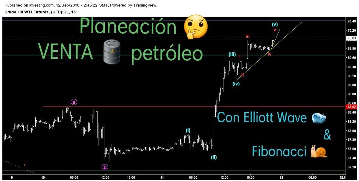 ptiburon's tweet photo. Básicos de #ElliottWave & #Fibonacci:
El reto más grande de cualquier practicante del Principio de Onda, desarrollado por Ralph Nelson Elliott es determinar el final de la #ONDA5
CASO: VENTA en #futuros y #forex
$OIL #PETRÓLEO $WTI $WT
#commodities #EduTrader #Trading https://t.co/1xMfHwdkvN