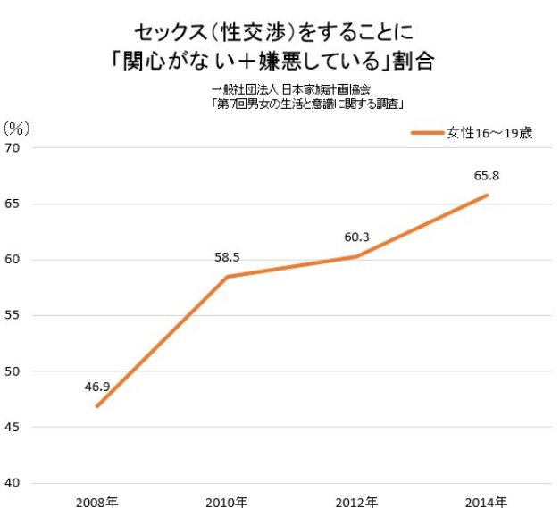 すもも どうなんでしょう 近年は高校生の性嫌悪が高まっているというデータがありますから全体的には反対も多いんじゃないですかね 裏垢女子のような層は限定的じゃないのかなと個人的には思います