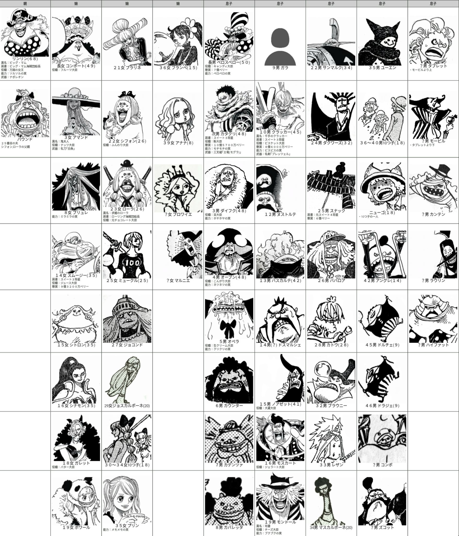 たかたか בטוויטר シャーロット家まとめ更新 Onepiece