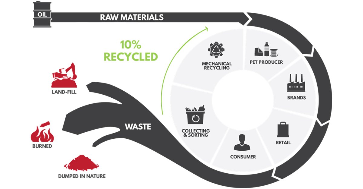 BL_Chemelot's tweet image. Today we like to share great news with you! Technology company #Ioniqa is building its first PET plastic up-cycling factory in the Netherlands at #Brightlands #Chemelot Campus in Geleen. Read the press release: bit.ly/2Oh0sYK