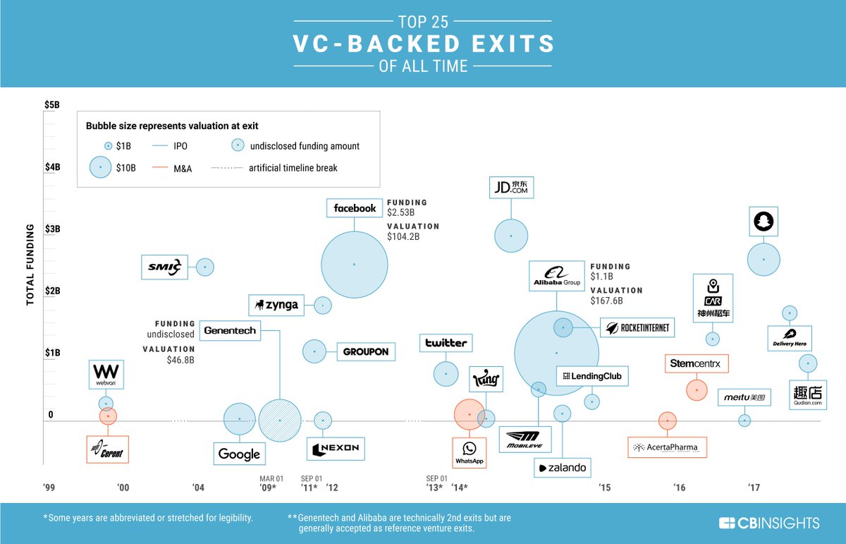 GruppoPotente's tweet photo. Facebook’s exponential growth resulted in huge successes for early investors like Accel Partners. Even Peter Thiel, who wrote the first check , later worried the company was overvalued and sat out a subsequent round | The Best VC Bets Of All Time #ResearchBriefs by #CBInsights https://t.co/W4JmxFexjh