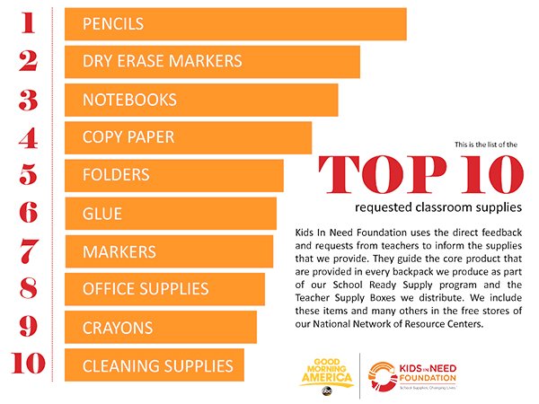 GMA's tweet image. #GivingMyAllGMA: Here are the Top 10 most requested school supplies, according to our partners at @KidsInNeed Foundation...

OUR STORY:
gma.abc/2NaAzxj

DONATE HERE:
bit.ly/2CTBnBY