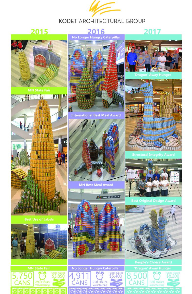 Be sure to tune into <a href="/kare11/">KARE 11</a> this morning at 11, our own Kelly Martinez will be on talking about CANstruction happening this weekend at the Mall of America!
#Canstruction #Kodet #KARE11 #MOA