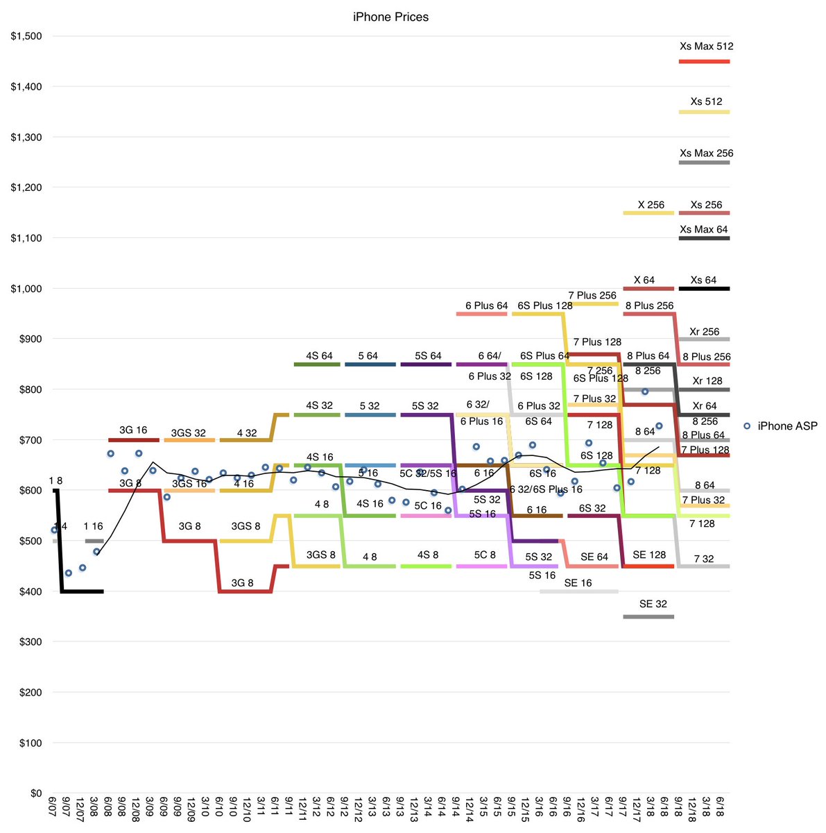 New iPhone price graph. (The stairway to heaven.) Use this to estimate where ASP is going.