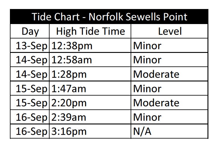 Tide Chart Norfolk Va