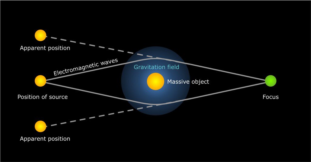 TheEarthIsFlatt's tweet photo. If space really was distorted by gravity, then light passing through it would not travel in a straight line, instead they would follow a curved path and if the force of gravity is stronger, the light bends more. The bending is largest for the light passing close to something huge https://t.co/VJB1P2CEZW