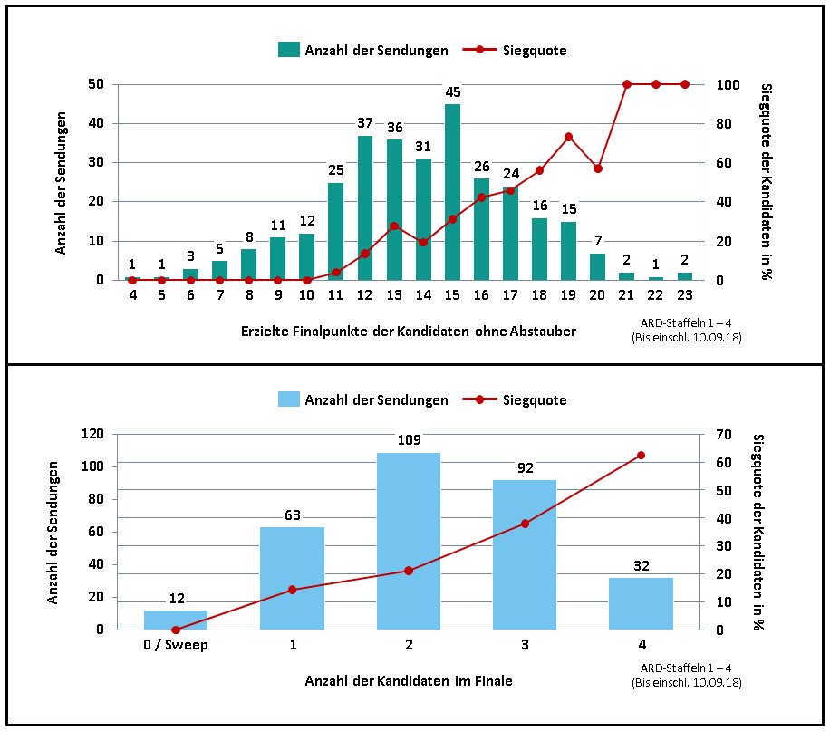 Ein wenig Gefragt-Gejagt-Statistik zum Auftakt ... #gefragtgejagt