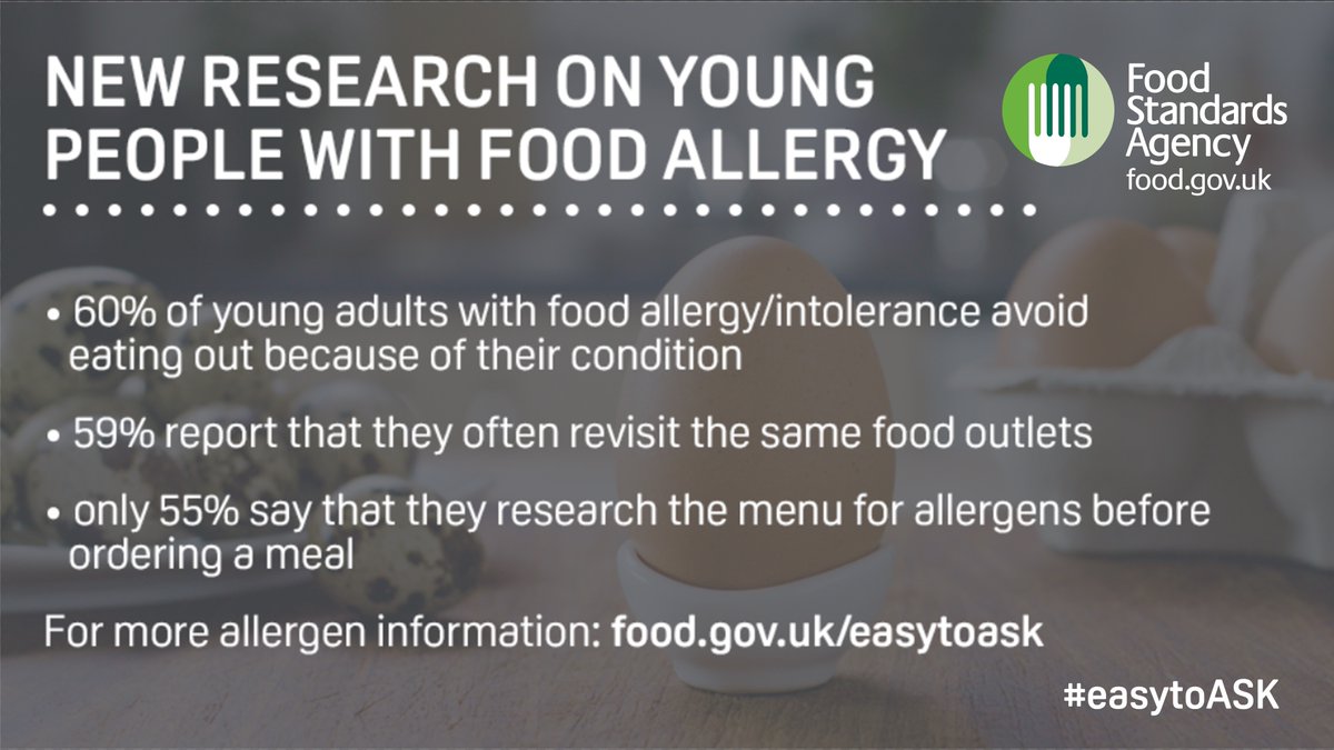 Did you know 60% of 16-24s with food allergy/intolerance worry about eating out because of their condition? Train yr staff to make it easy for young people to ask about #14Allergens. Help make it #easytoASK More here: ow.ly/8QXE30lLJQH