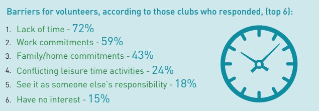 SussexRFU's tweet photo. Interesting reading from @sportrectweets from their latest Club Survey 2017/18
What are your strengths, and challenges in the seasons ahead?
https://t.co/nyB90sFoSN https://t.co/OKPrzJ1csx