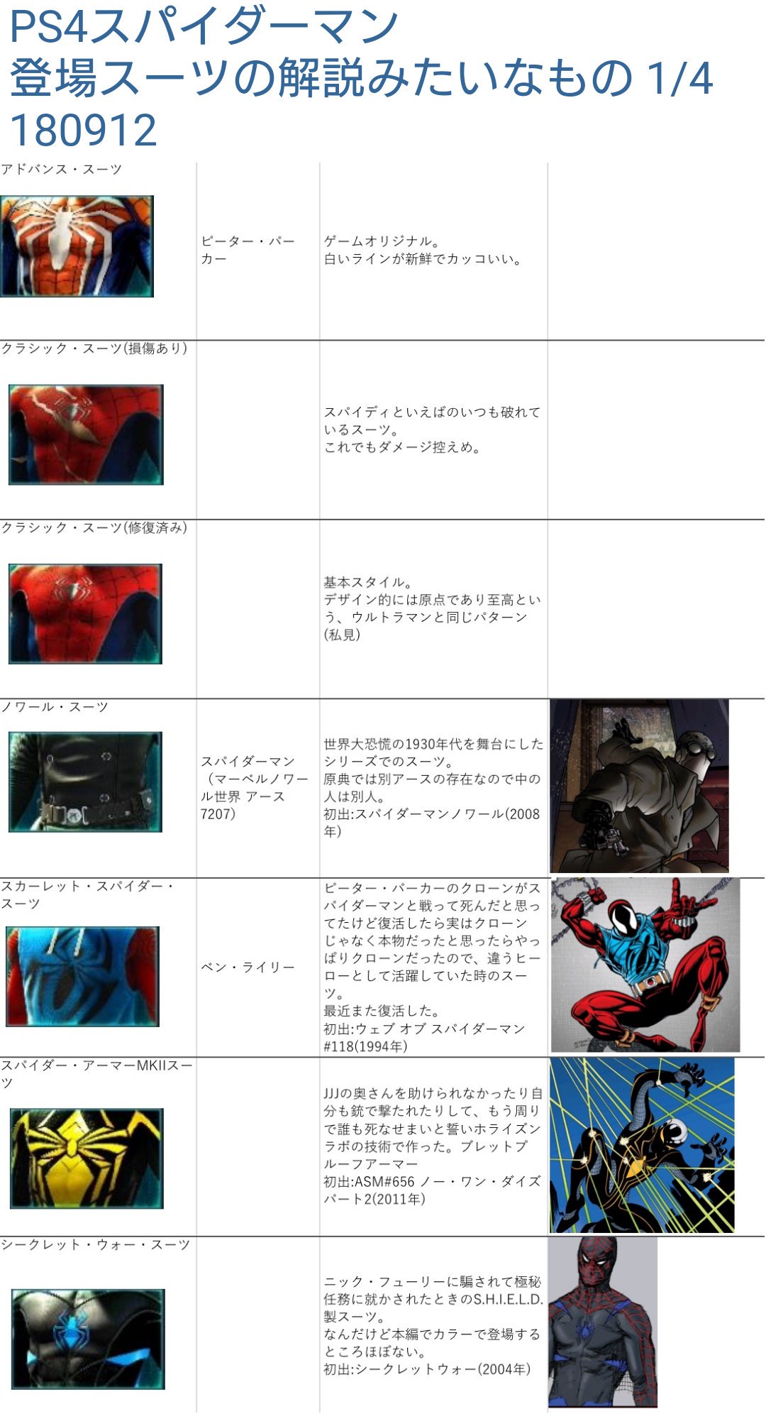 ベータ Ps4のスパイダーマン楽しすぎるのですが 元ネタ当たるの大変だよなぁと思って解説まとめ作ってみた 自分のわかる範囲でそんなに間違ったことは言ってないと思うけど 変なところあったら詳しい人に補足してもらいたい あと もちろんゲーム登場