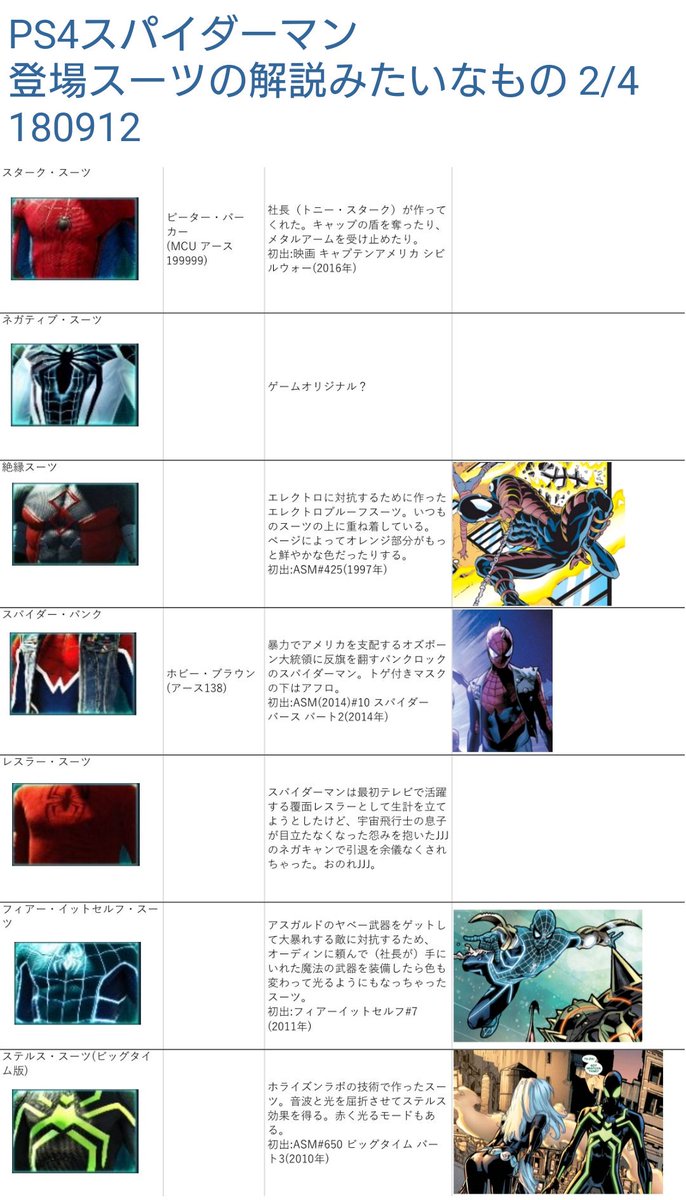 ベータ Ps4のスパイダーマン楽しすぎるのですが 元ネタ当たるの大変だよなぁと思って解説まとめ作ってみた 自分のわかる範囲でそんなに間違ったことは言ってないと思うけど 変なところあったら詳しい人に補足してもらいたい あと