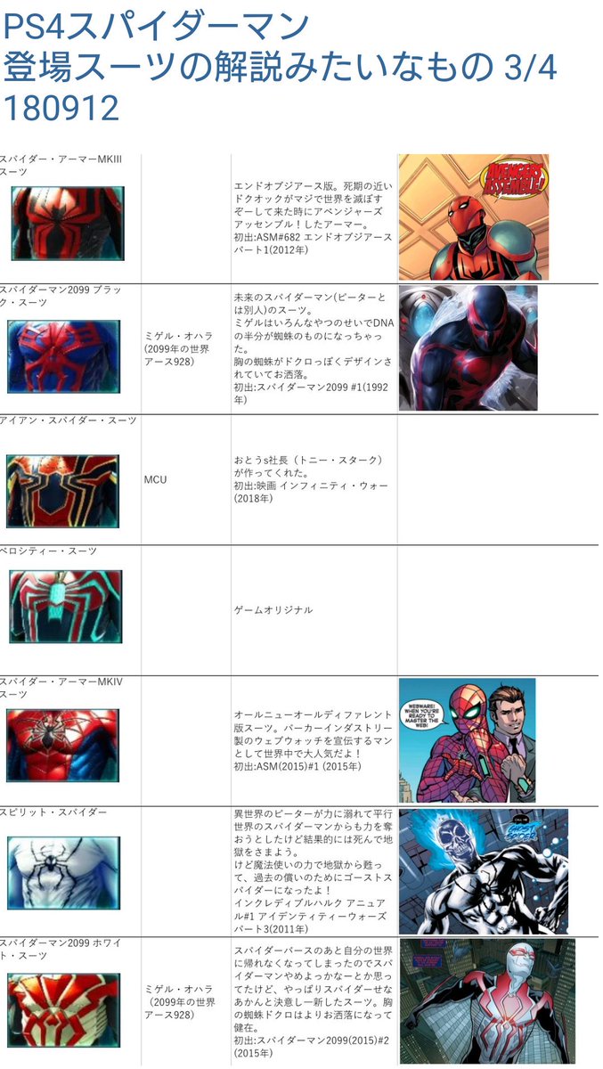 ベータ Ps4のスパイダーマン楽しすぎるのですが 元ネタ当たるの大変だよなぁと思って解説まとめ作ってみた 自分のわかる範囲でそんなに間違ったことは言ってないと思うけど 変なところあったら詳しい人に補足してもらいたい あと もちろんゲーム登場