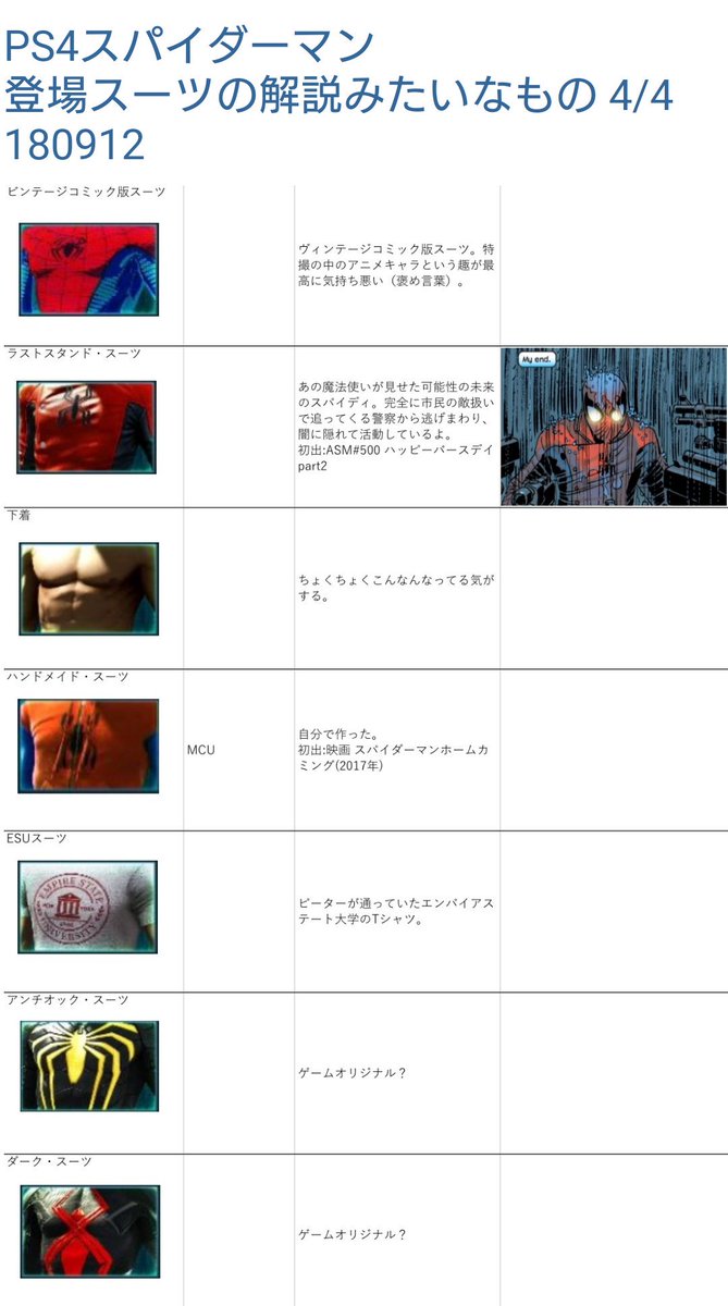 ベータ Ps4のスパイダーマン楽しすぎるのですが 元ネタ当たるの大変だよなぁと思って解説まとめ作ってみた 自分のわかる範囲でそんなに間違ったことは言ってないと思うけど 変なところあったら詳しい人に補足してもらいたい あと もちろんゲーム登場