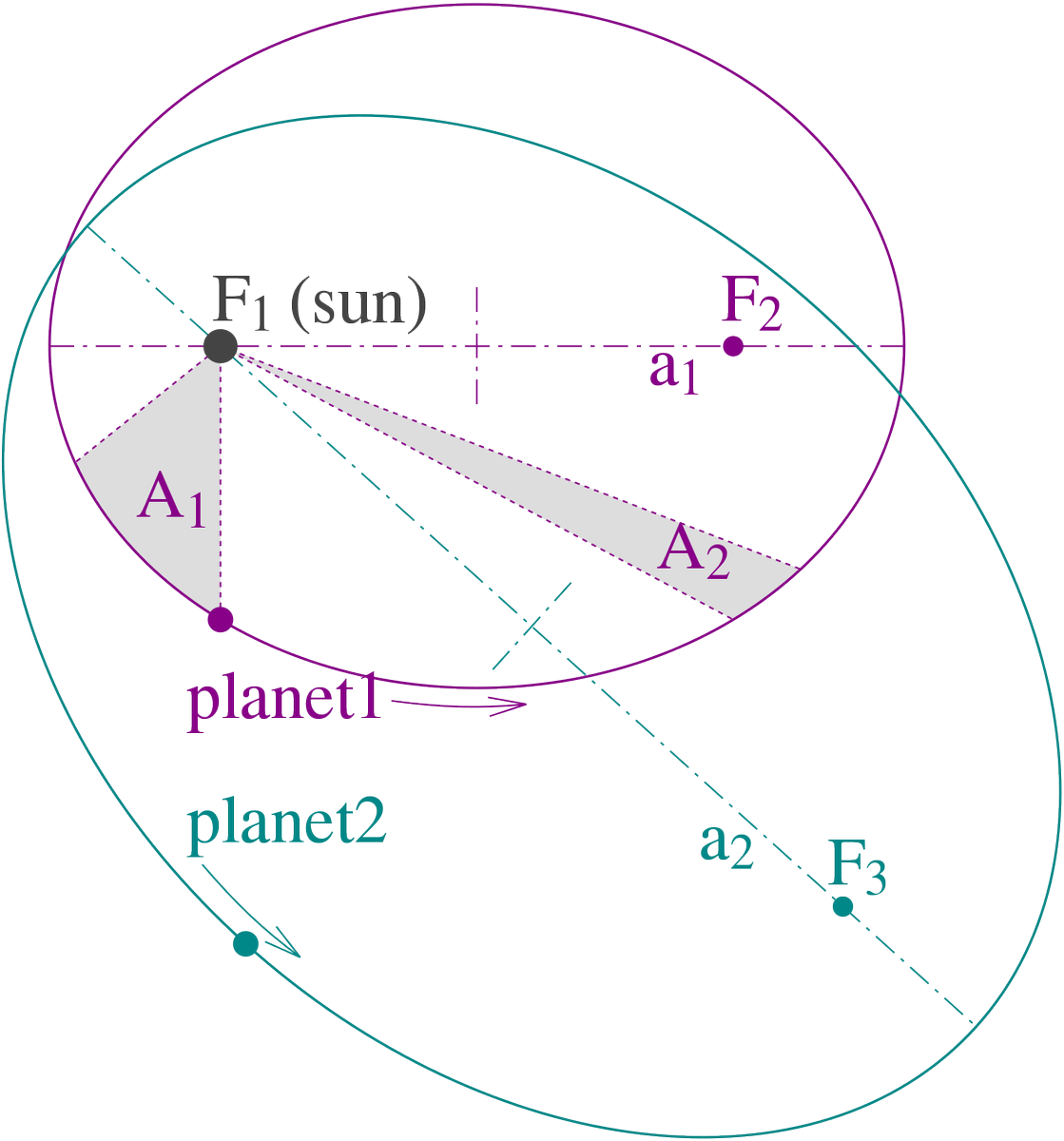 TheEarthIsFlatt's tweet photo. In the early 1600’s Kepler created the 3 Laws of Planetary Motion. The Law of Ellipses, The Law of Equal Areas, and The Law of Harmonies. https://t.co/6DxtAQ3zn3