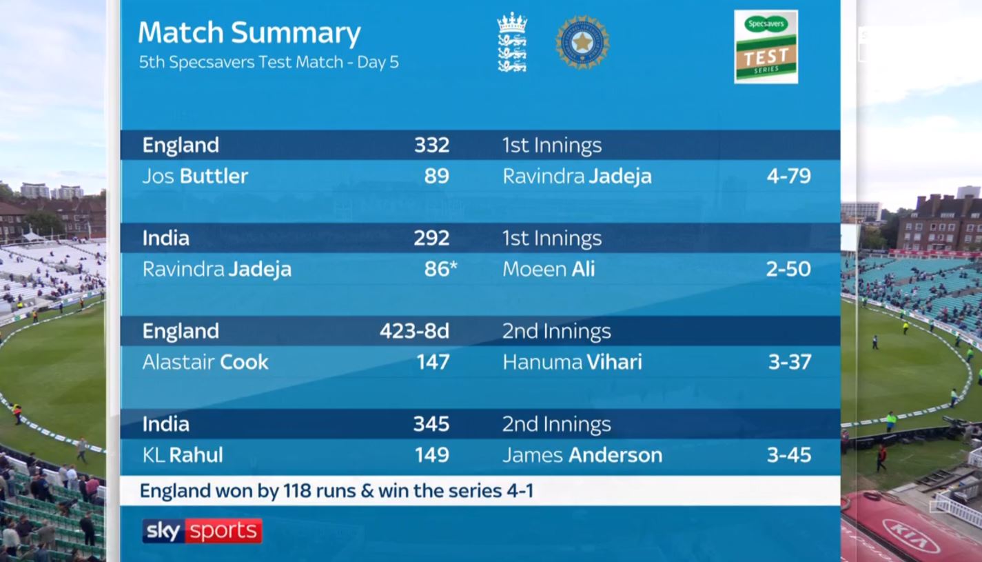 Sky Sports Cricket on Twitter "England beat India 41 in the thrilling