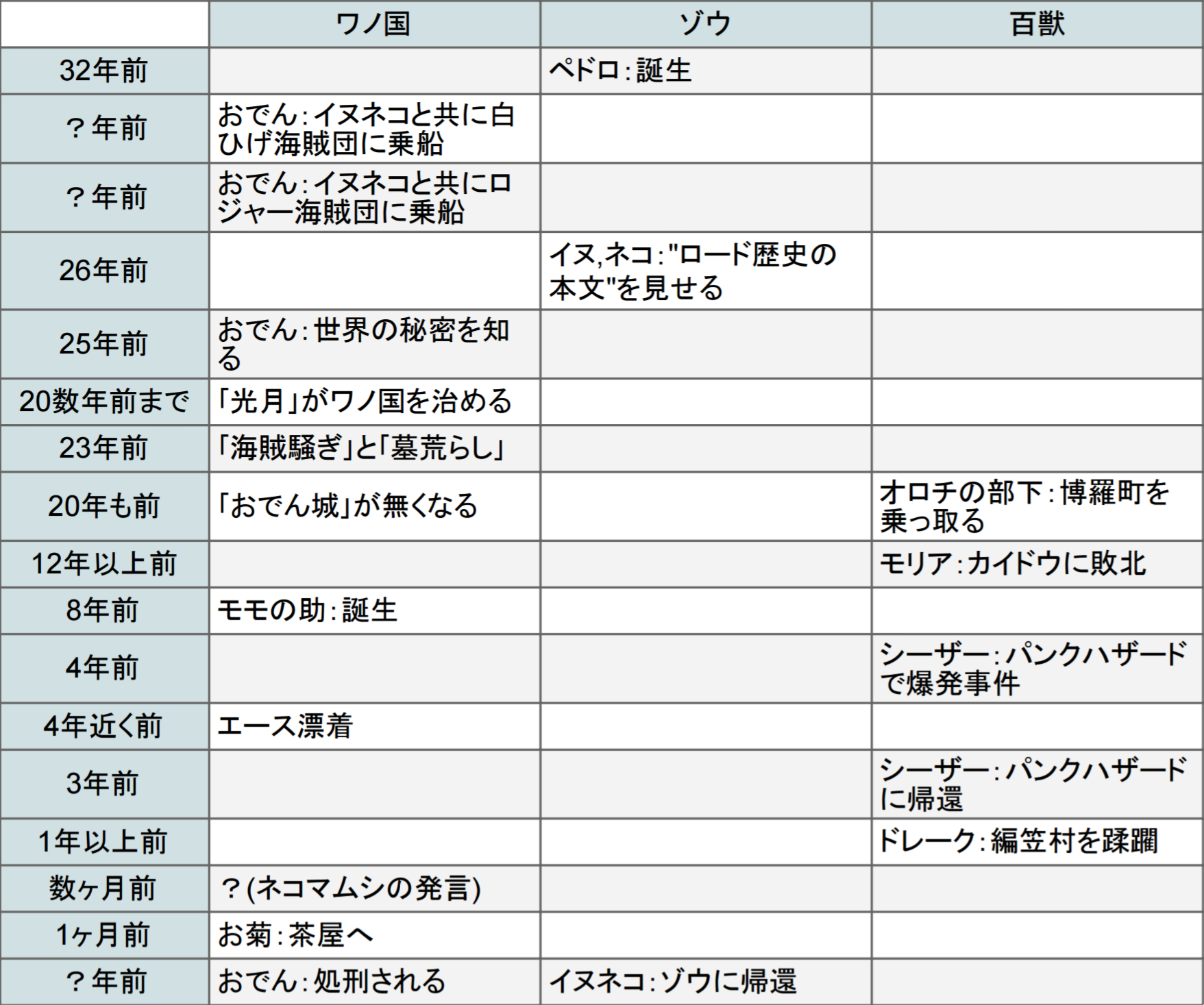 たかたか در توییتر ワノ国の時系列 Onepiece ジャンプ