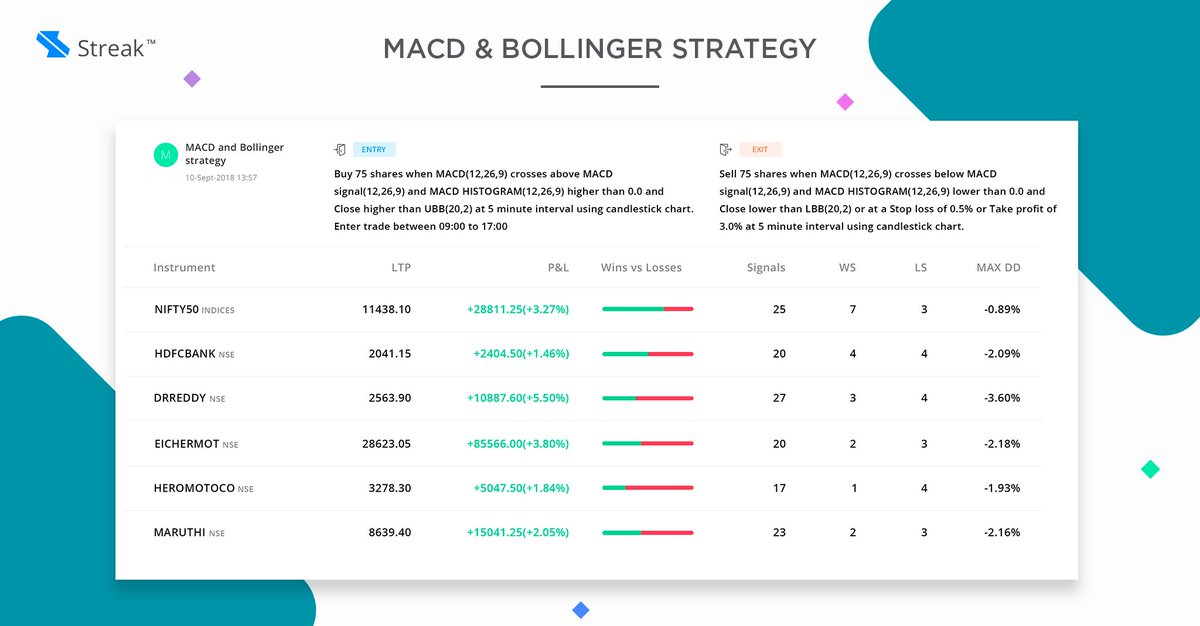 StreakTech's tweet image. streak.zerodha.com/backtests/  
#StreakTech #Backtest #AlgoTrading